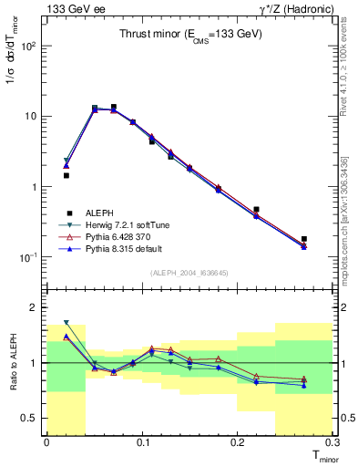 Plot of Tminor in 133 GeV ee collisions