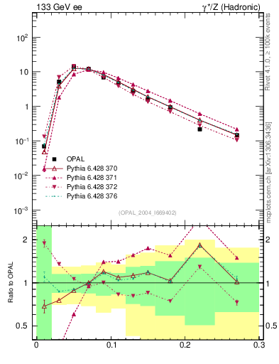 Plot of Tminor in 133 GeV ee collisions