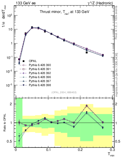 Plot of Tminor in 133 GeV ee collisions