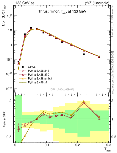 Plot of Tminor in 133 GeV ee collisions
