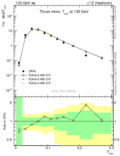 Plot of Tminor in 133 GeV ee collisions