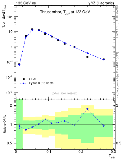 Plot of Tminor in 133 GeV ee collisions