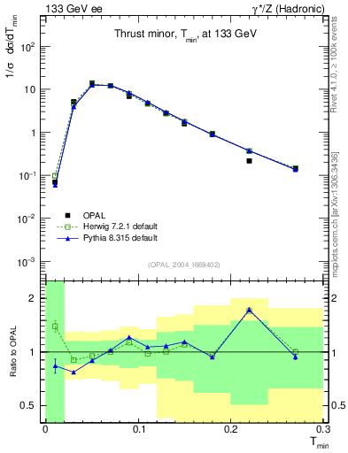 Plot of Tminor in 133 GeV ee collisions