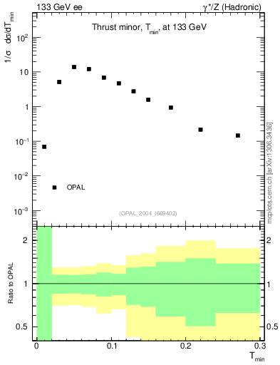 Plot of Tminor in 133 GeV ee collisions