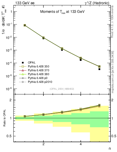 Plot of Tminor-mom in 133 GeV ee collisions