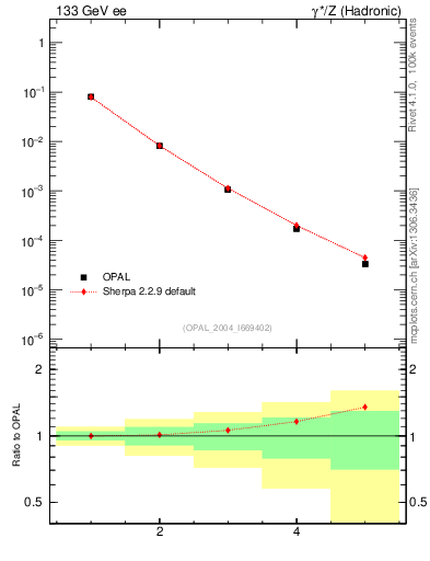 Plot of Tminor-mom in 133 GeV ee collisions