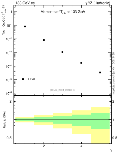 Plot of Tminor-mom in 133 GeV ee collisions