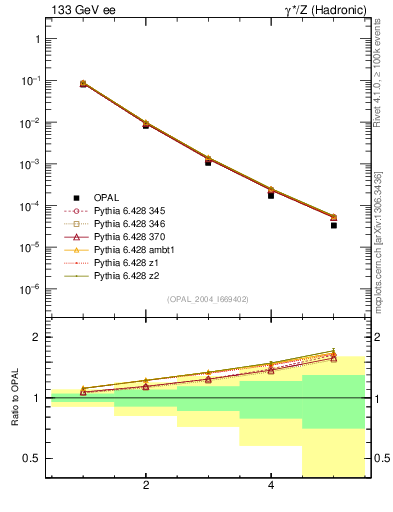 Plot of Tminor-mom in 133 GeV ee collisions
