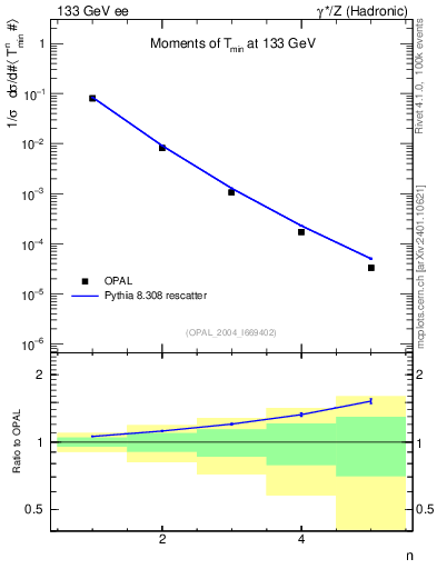 Plot of Tminor-mom in 133 GeV ee collisions