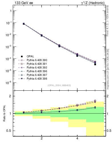 Plot of Tminor-mom in 133 GeV ee collisions