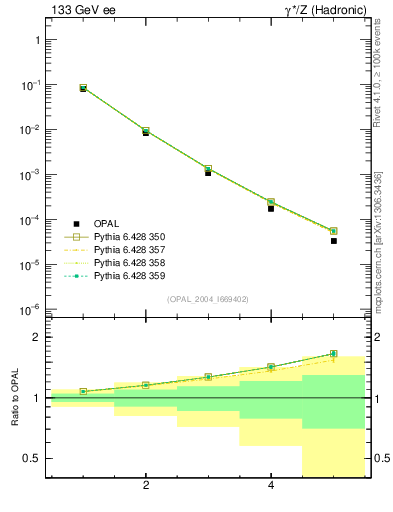 Plot of Tminor-mom in 133 GeV ee collisions