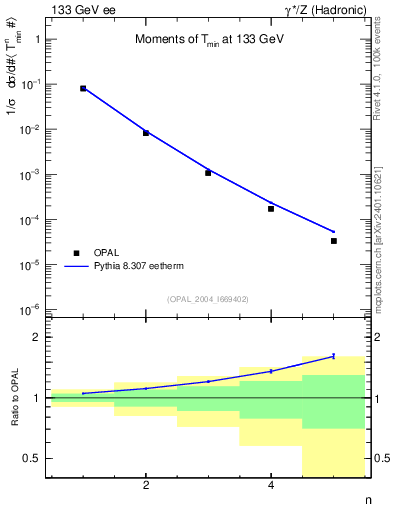 Plot of Tminor-mom in 133 GeV ee collisions
