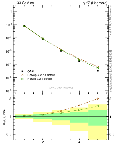 Plot of Tminor-mom in 133 GeV ee collisions