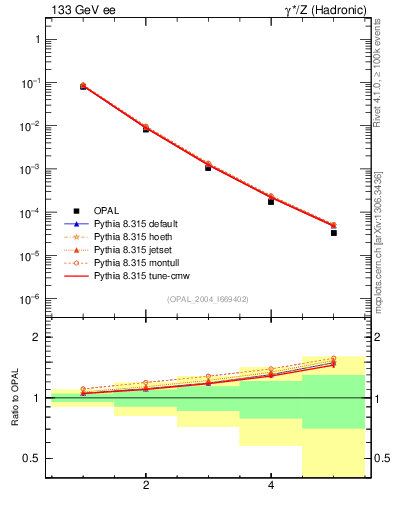 Plot of Tminor-mom in 133 GeV ee collisions