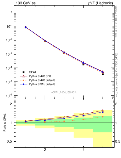 Plot of Tminor-mom in 133 GeV ee collisions