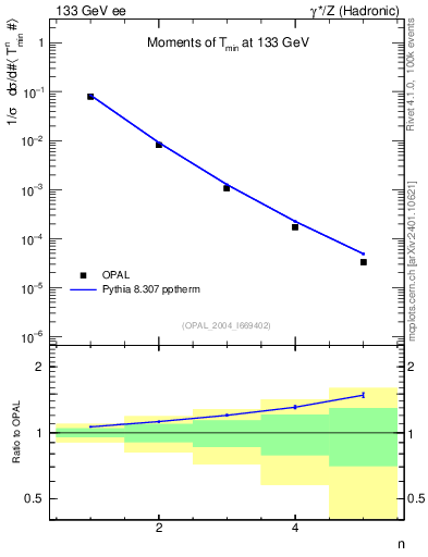 Plot of Tminor-mom in 133 GeV ee collisions
