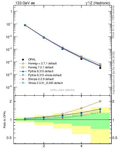 Plot of Tminor-mom in 133 GeV ee collisions