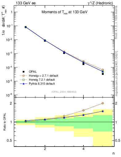 Plot of Tminor-mom in 133 GeV ee collisions