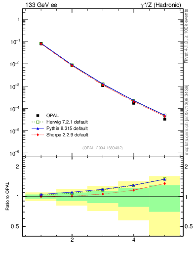 Plot of Tminor-mom in 133 GeV ee collisions