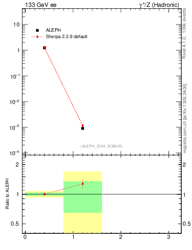 Plot of Y2 in 133 GeV ee collisions