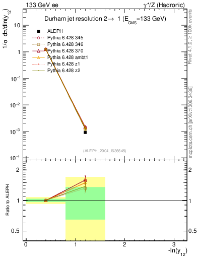 Plot of Y2 in 133 GeV ee collisions