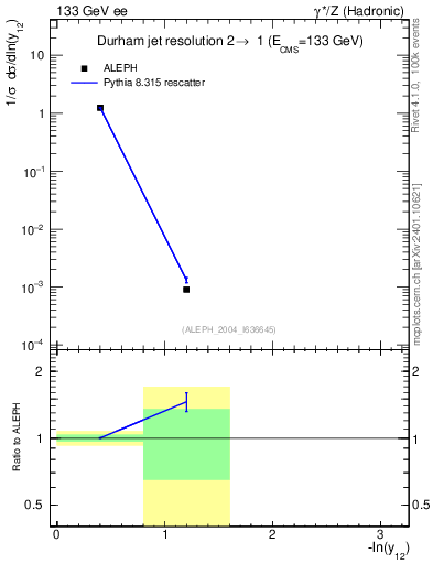 Plot of Y2 in 133 GeV ee collisions