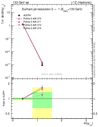 Plot of Y2 in 133 GeV ee collisions