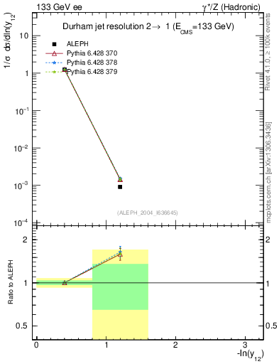 Plot of Y2 in 133 GeV ee collisions