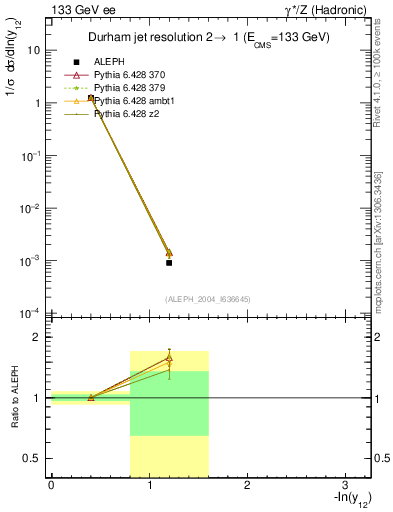 Plot of Y2 in 133 GeV ee collisions