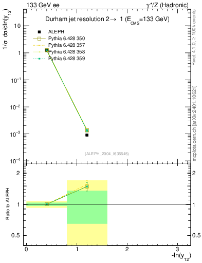 Plot of Y2 in 133 GeV ee collisions
