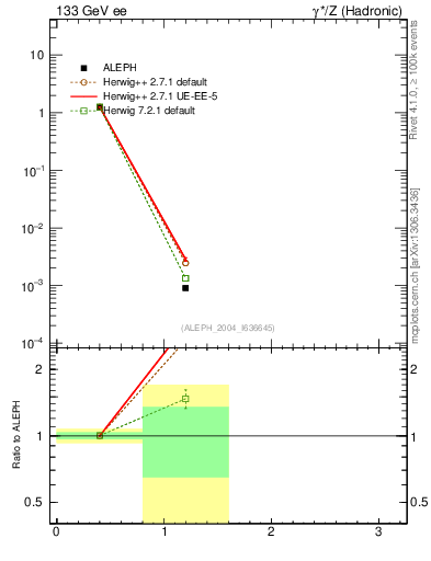 Plot of Y2 in 133 GeV ee collisions