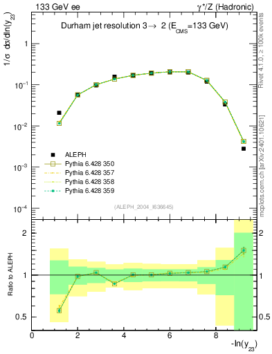Plot of Y3 in 133 GeV ee collisions