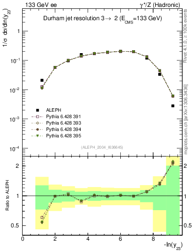 Plot of Y3 in 133 GeV ee collisions
