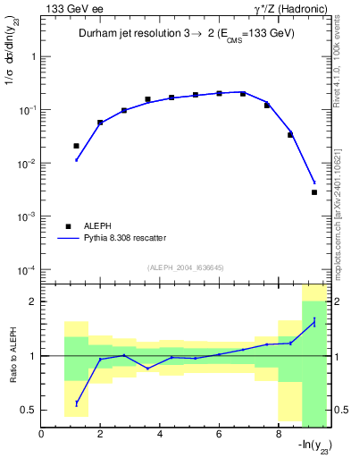Plot of Y3 in 133 GeV ee collisions