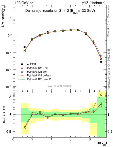 Plot of Y3 in 133 GeV ee collisions