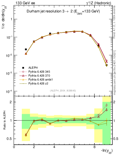 Plot of Y3 in 133 GeV ee collisions