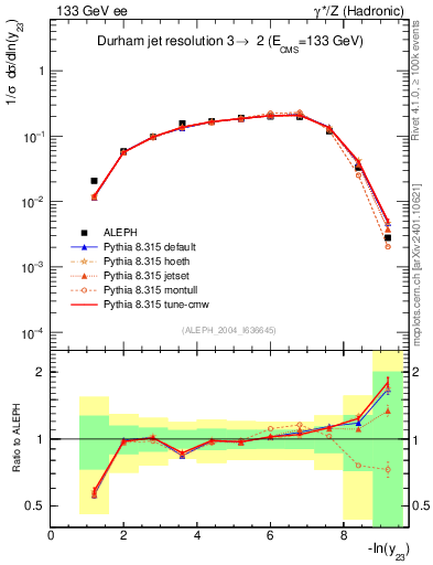 Plot of Y3 in 133 GeV ee collisions