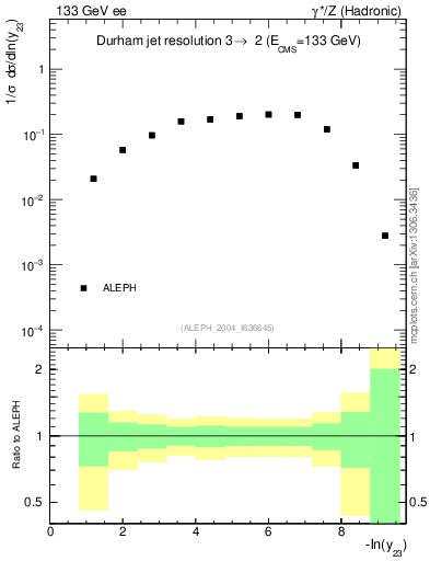 Plot of Y3 in 133 GeV ee collisions