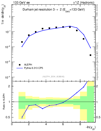 Plot of Y3 in 133 GeV ee collisions