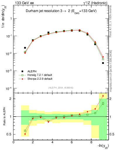 Plot of Y3 in 133 GeV ee collisions