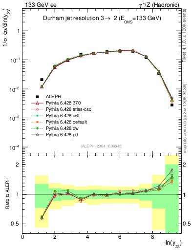 Plot of Y3 in 133 GeV ee collisions