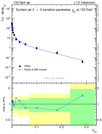 Plot of Y3 in 133 GeV ee collisions