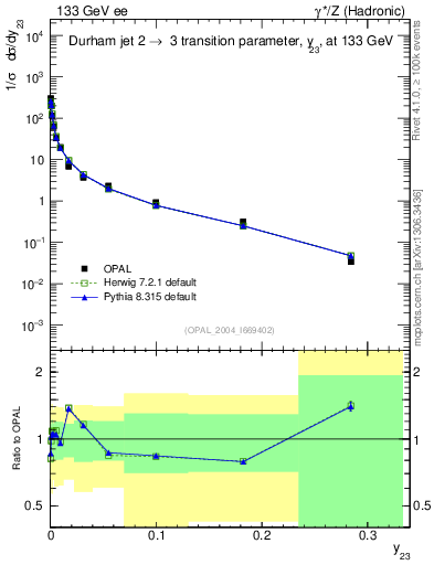 Plot of Y3 in 133 GeV ee collisions