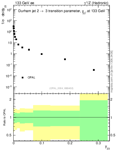 Plot of Y3 in 133 GeV ee collisions