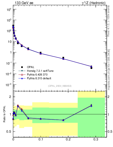 Plot of Y3 in 133 GeV ee collisions