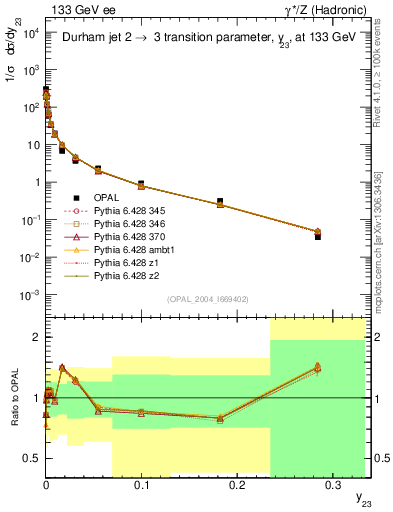 Plot of Y3 in 133 GeV ee collisions