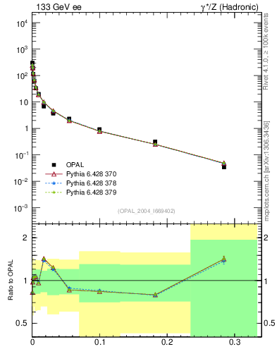 Plot of Y3 in 133 GeV ee collisions