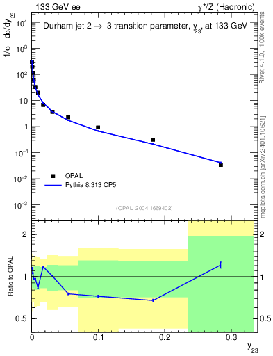 Plot of Y3 in 133 GeV ee collisions