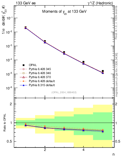 Plot of Y3-mom in 133 GeV ee collisions