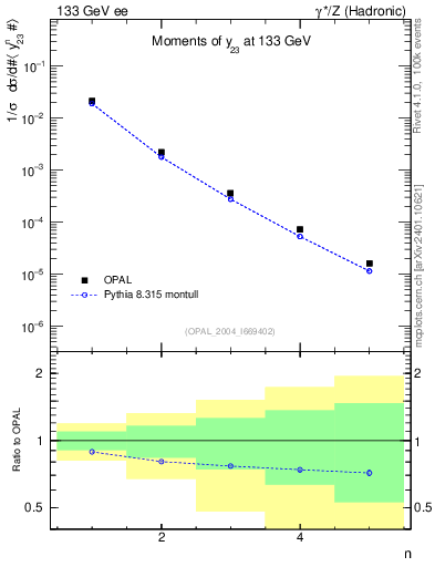 Plot of Y3-mom in 133 GeV ee collisions